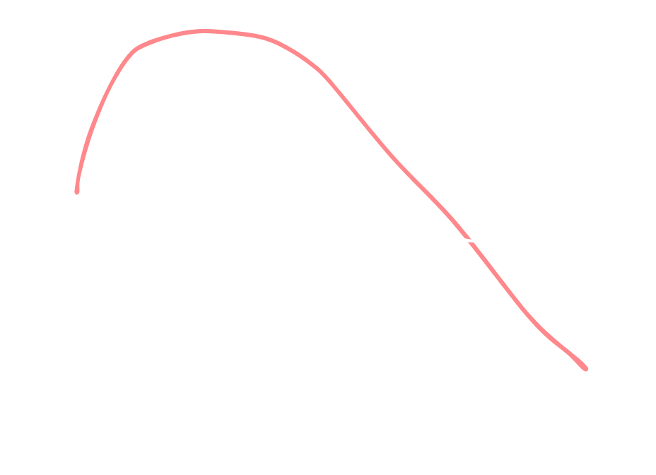 Aging Curve Sketch