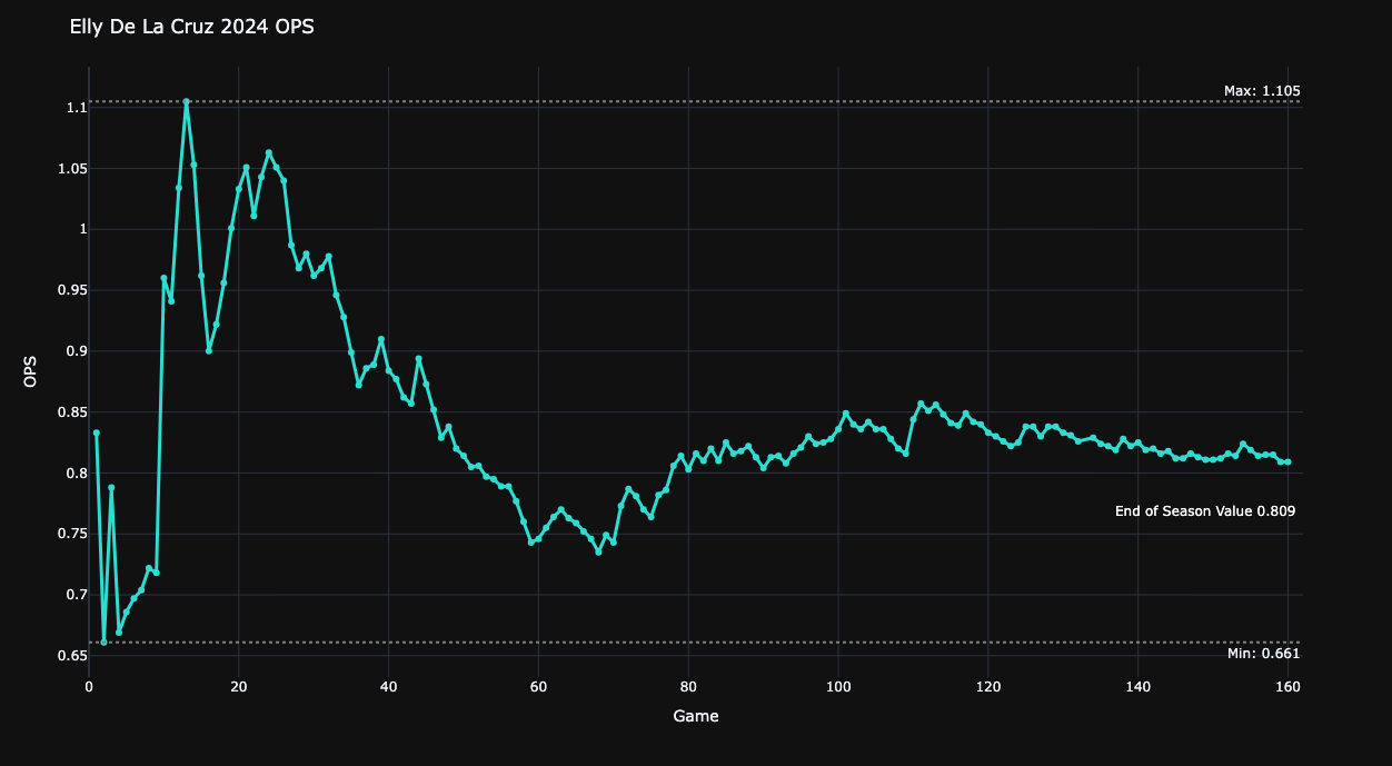 Elly De La Cruz 2024 OPS