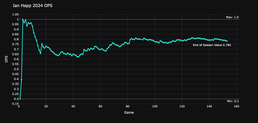 Ian Happ 2024 OPS
